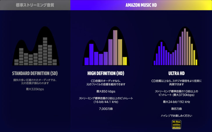 Amazon Music HD　音質比較